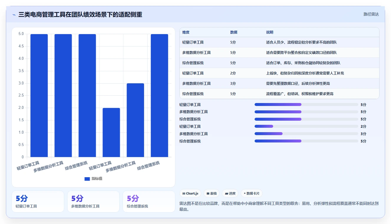 电商管理怎么选?团队绩效相关的中小商家判断标准