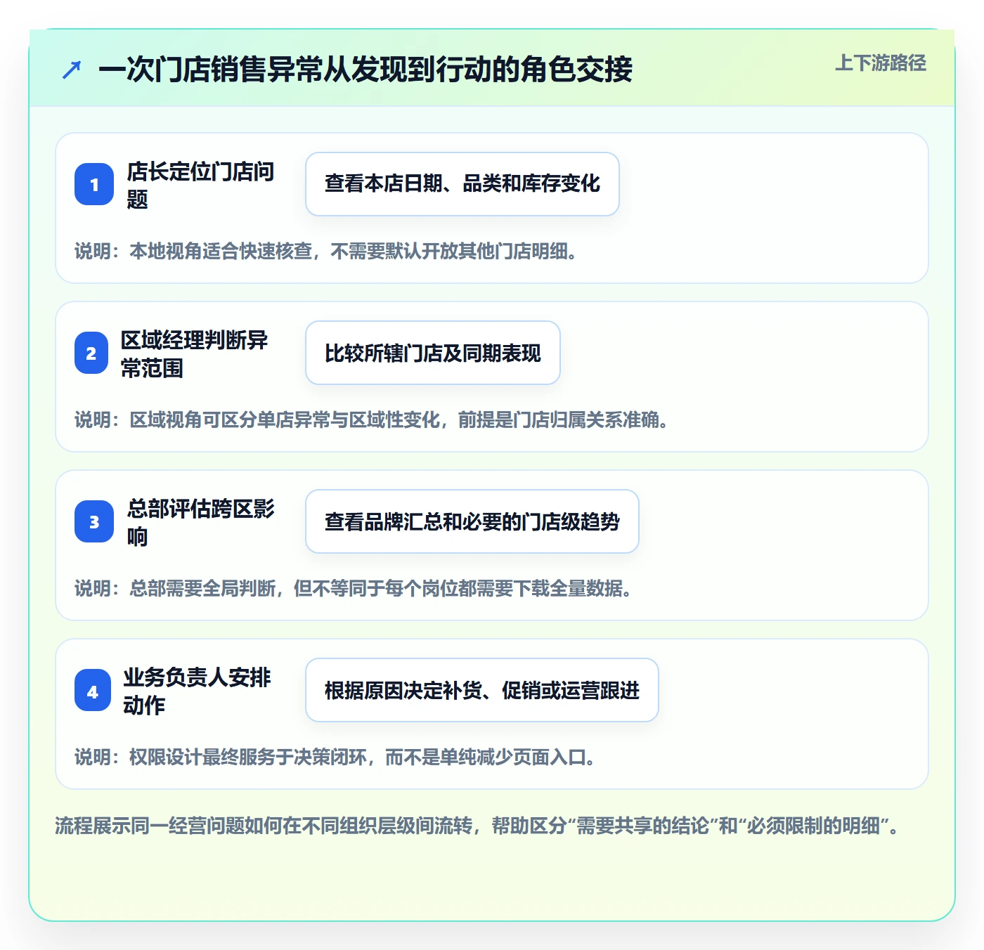 bi 平台怎么用？权限体系场景下的多店经营拆解