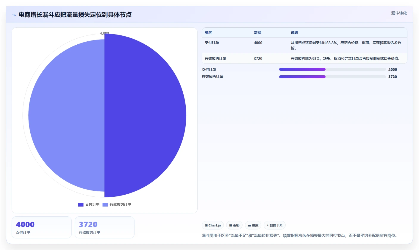 电商管理管理模板：围绕团队绩效开展增长策略