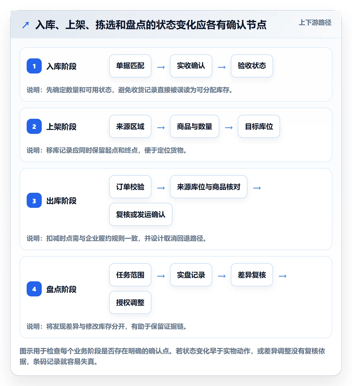 库存管理系统工作指南:用流程设计解决条码作业问题