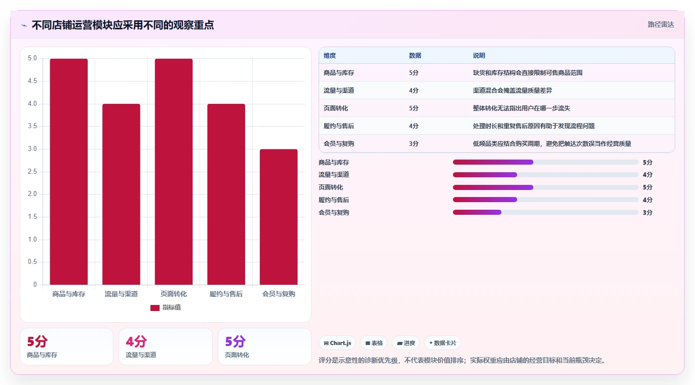 店铺运营包括哪些方面进阶课：围绕数据分析完善自动化方案