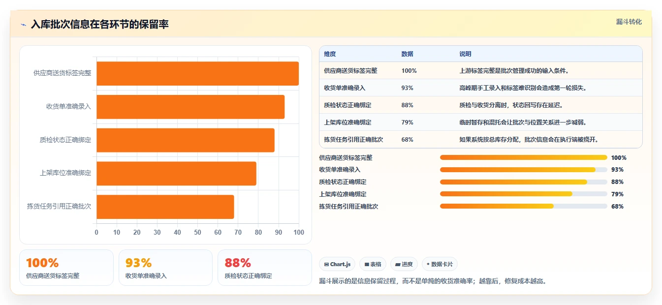 电商仓储管理：多仓企业精细化指南：从入库上架发现批次混乱根因