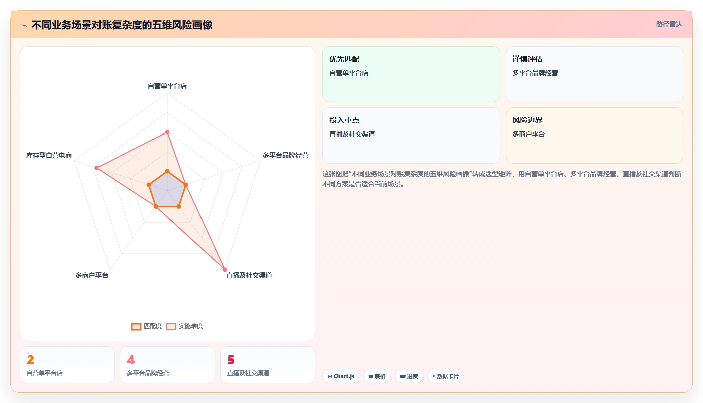 电商管理能力清单：风险排查需要覆盖哪些财务对账事项