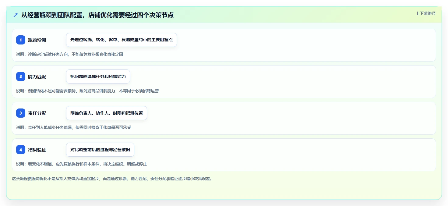 如何运营好一个店铺怎么优化？先从团队执行的选型方法入手