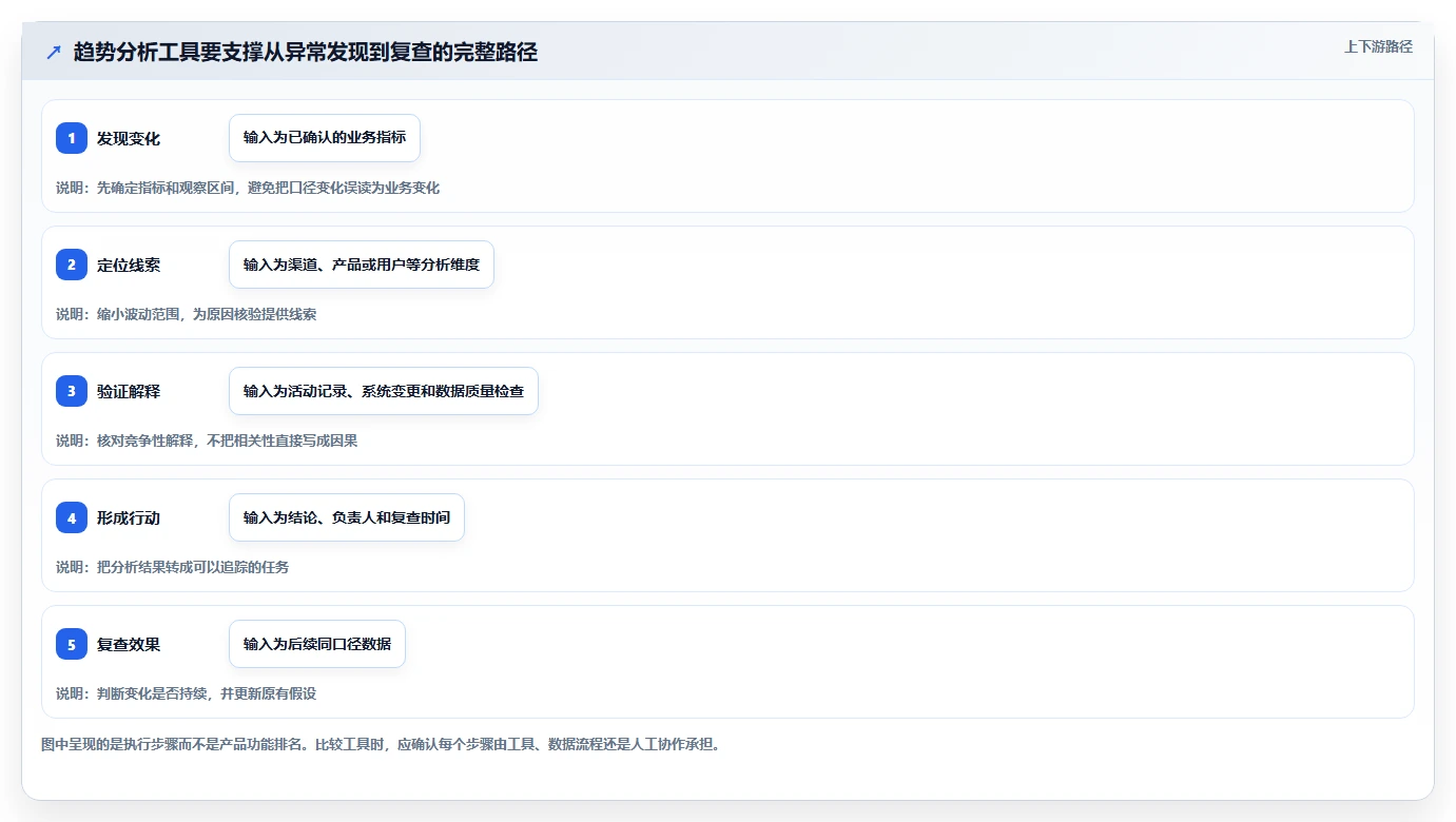 运营数据执行标准：趋势分析环节如何体现工具对比