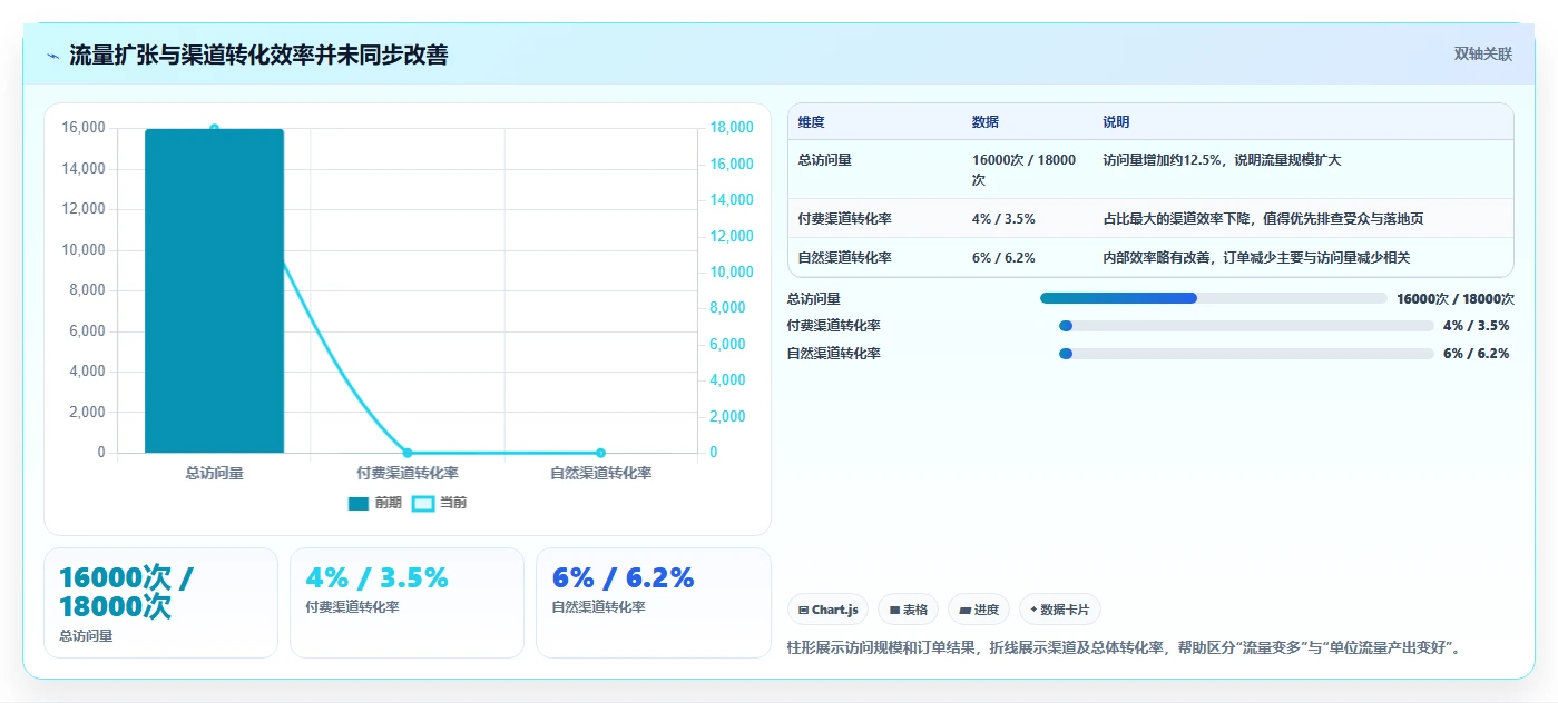 运营数据检查方法：通过趋势分析评估精细化运营质量