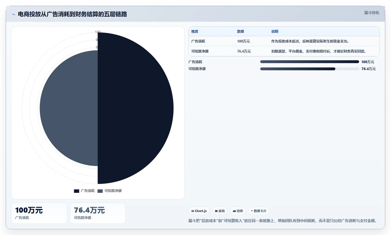 电商辅助软件：客服团队案例思路：投放优化怎样优化财务对账