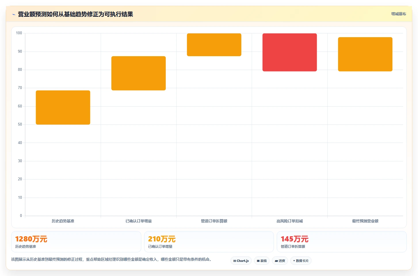 营业额分析：区域经理实施建议：围绕增长预测稳步提升定位利润问题