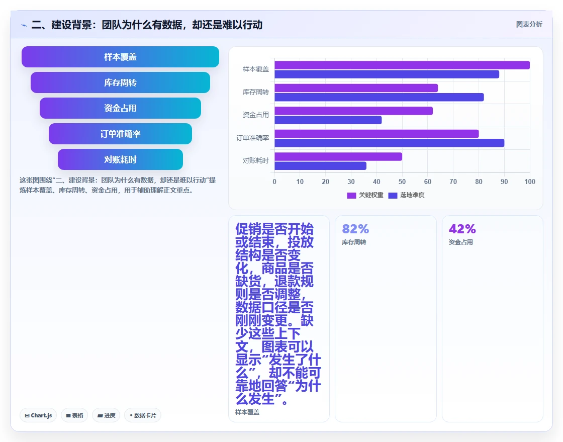 二、建设背景：团队为什么有数据，却还是难以行动