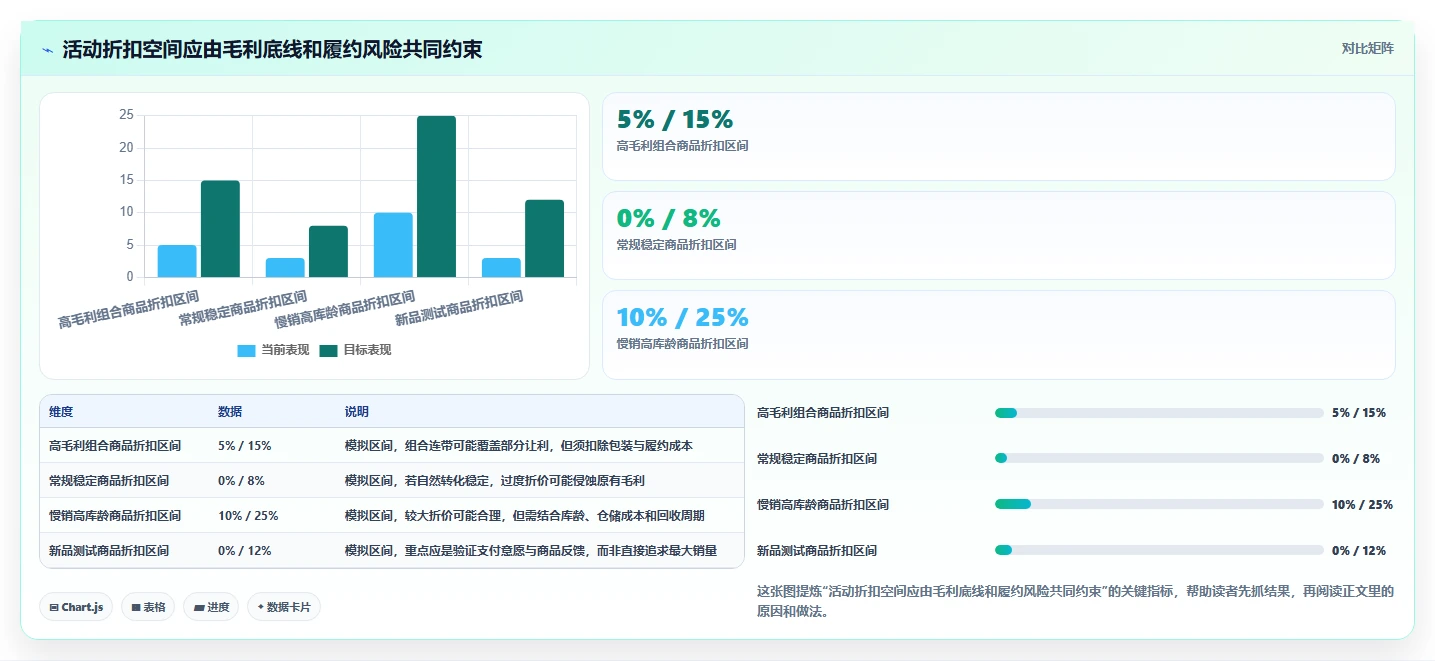 店铺运营包括哪些方面实用方法：围绕活动运营建立进阶玩法