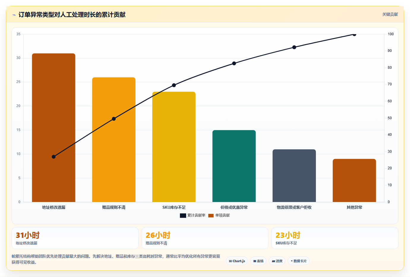 电商进销存：直播团队进阶教程：围绕销售订单建立降低沟通成本闭环
