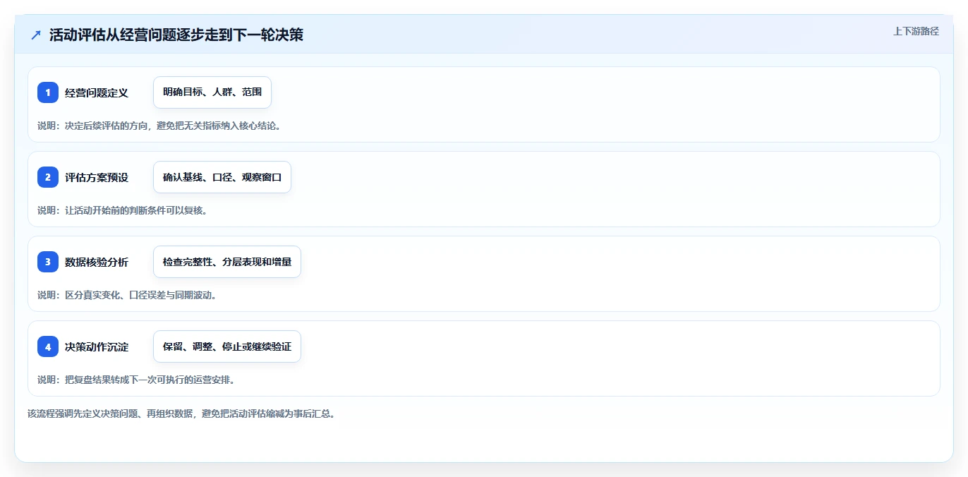 电商数据运营效率提升：活动评估从哪里开始