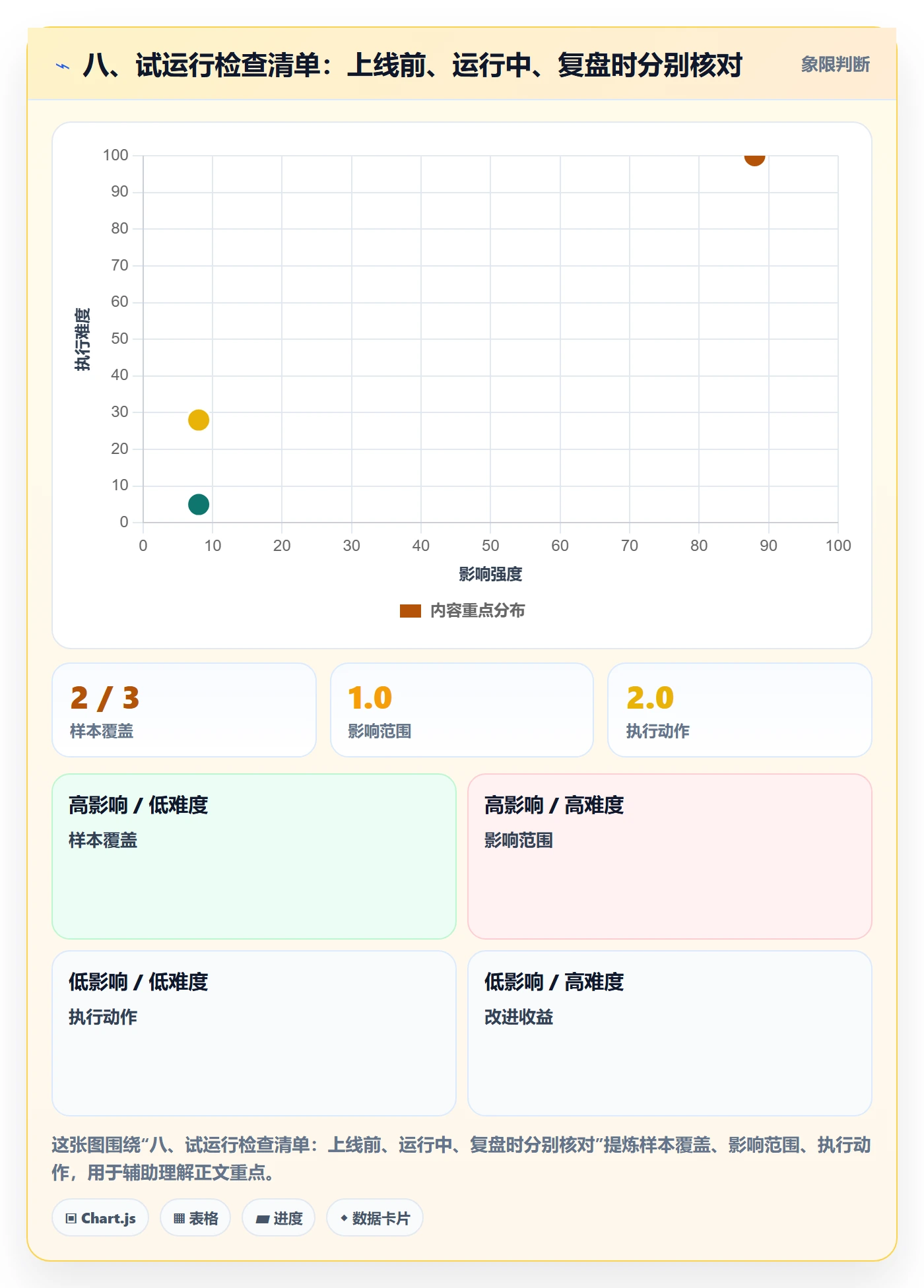 八、试运行检查清单：上线前、运行中、复盘时分别核对