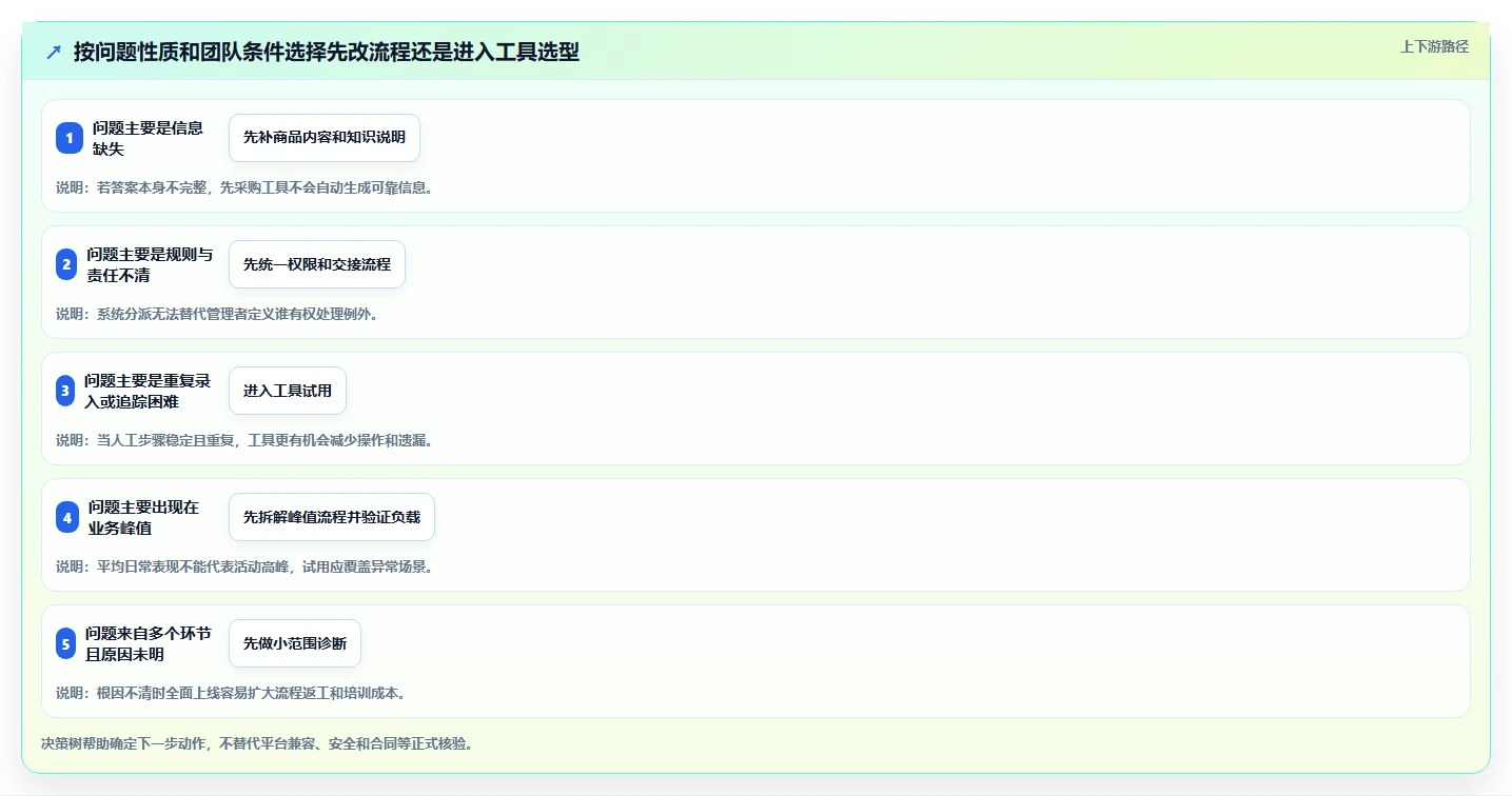 店铺运营包括哪些方面改造重点:从客服管理推进选型方法