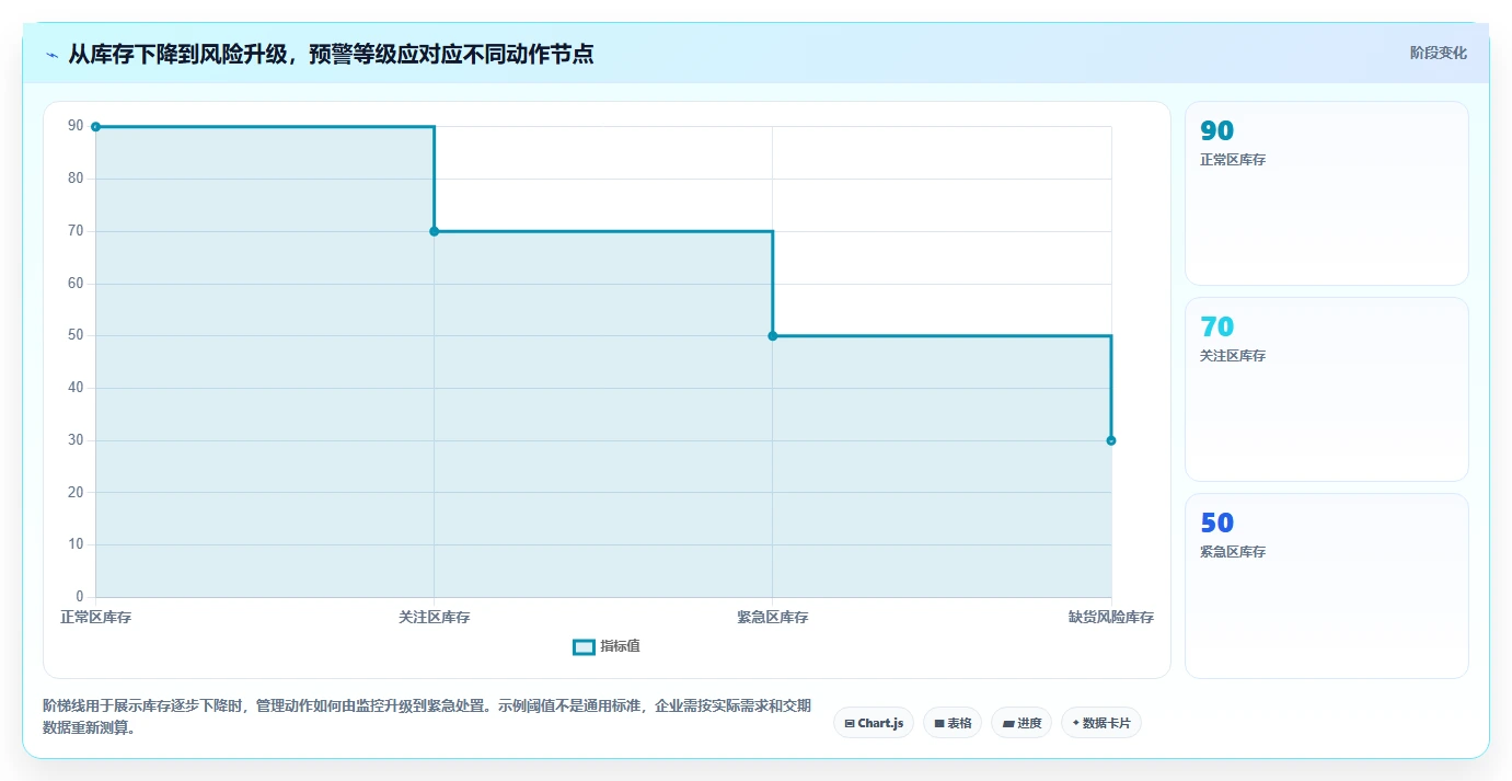 仓库安全库存管理操作手册：分级预警对应的标准化管理步骤