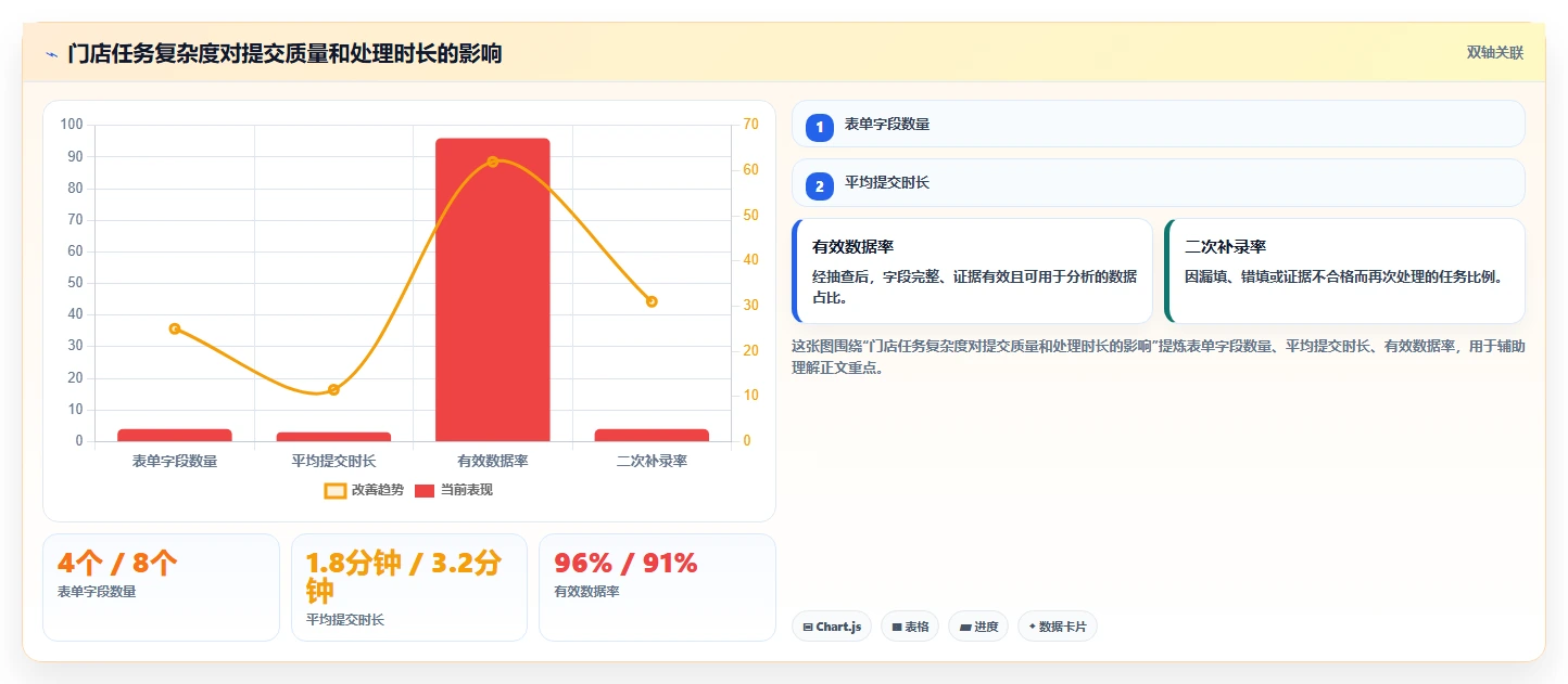 运营管理平台进阶课：围绕流程配置完善多店经营
