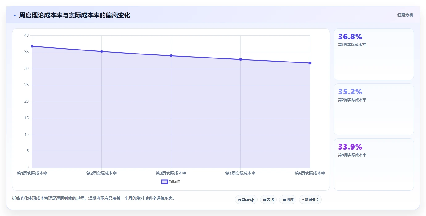 餐饮店报表:厨师长新手问答:菜品毛利做不好会出现哪些菜品毛利不清