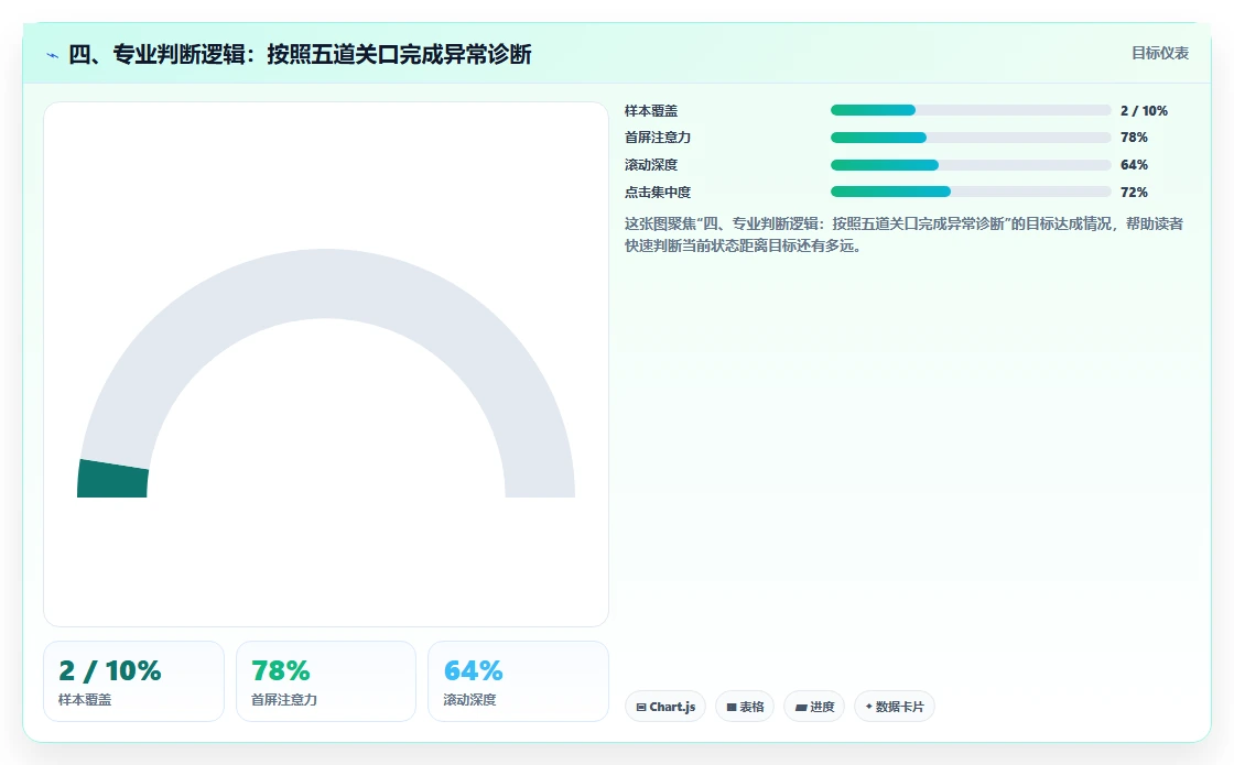 四、专业判断逻辑：按照五道关口完成异常诊断