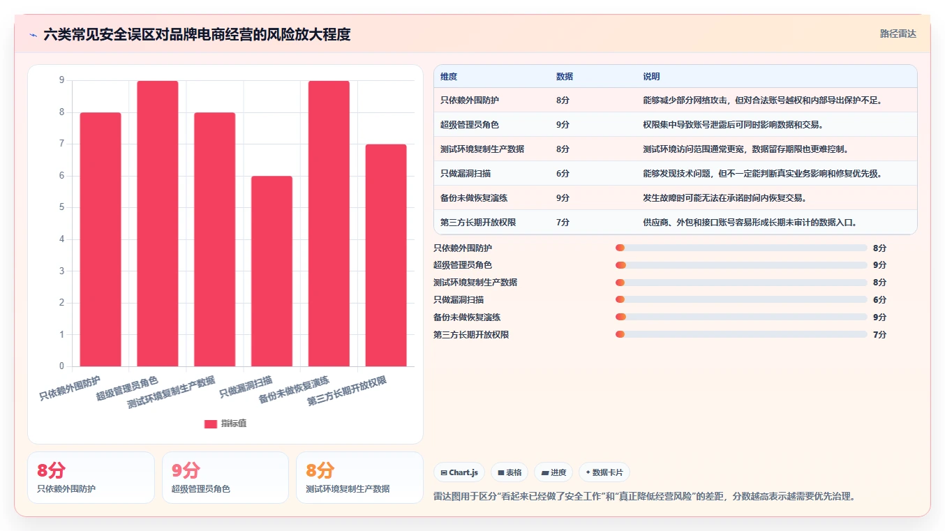 电商系统开发：品牌商家成本视角：数据安全如何避免数据风险