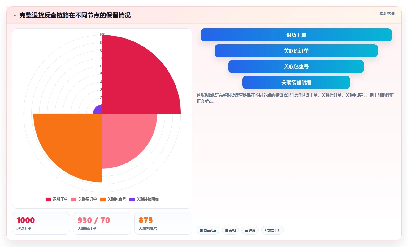 电商仓储管理：电商卖家快速排查：波次拣选为何会导致退货难追