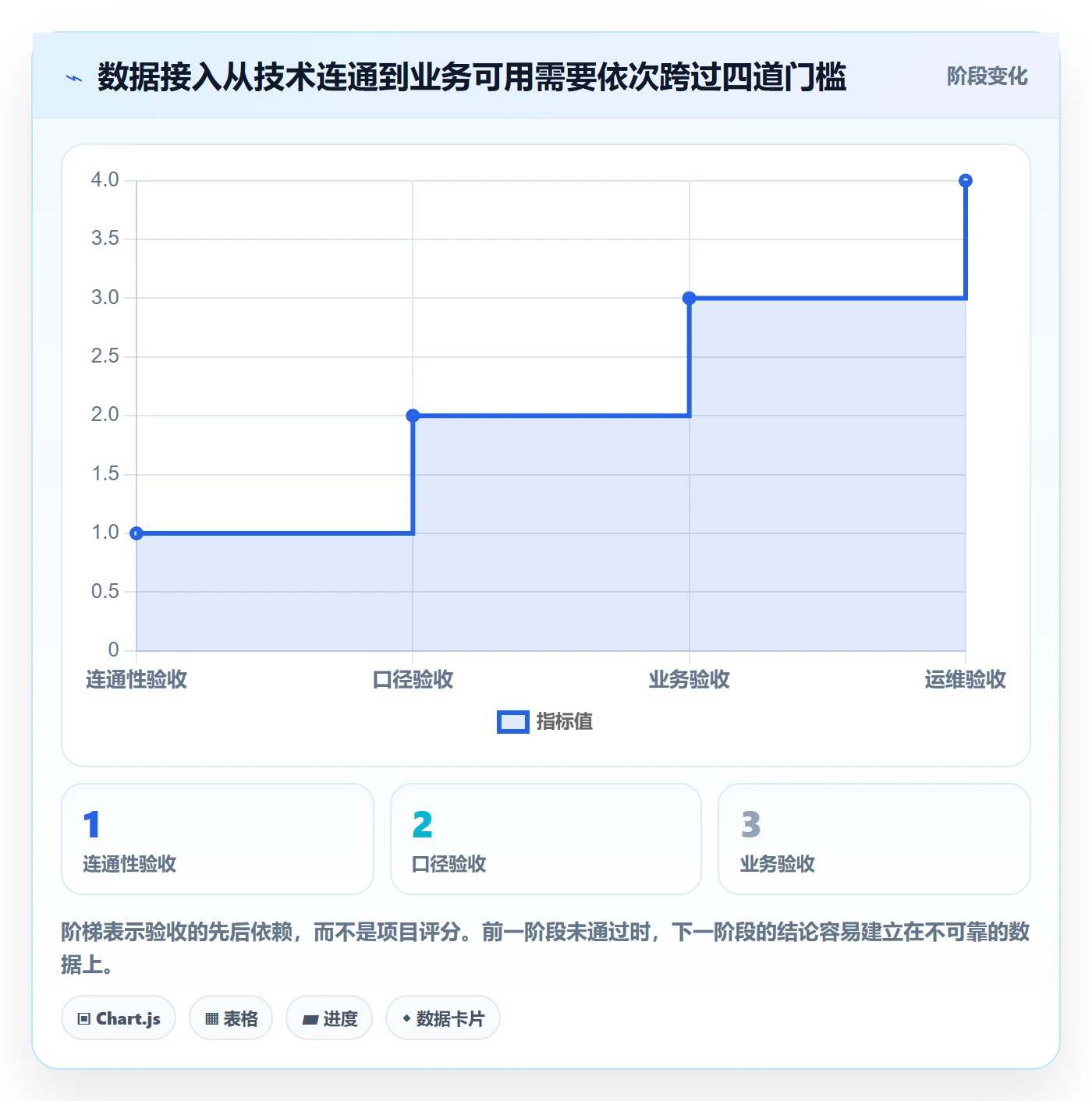 bi 平台从0到1：数据接入的数据复盘与操作要点