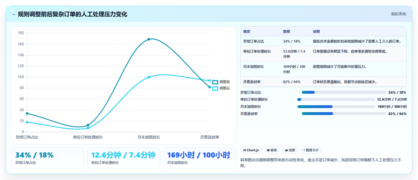 营业额分析：财务人员成本视角：订单量如何避免异常发现晚