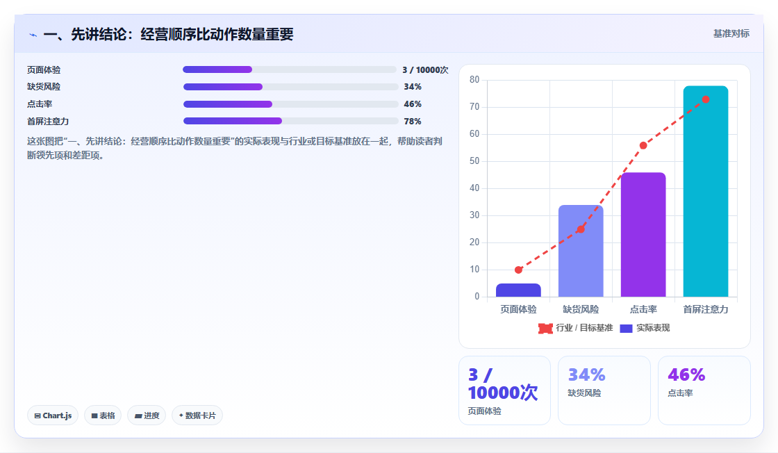 一、先讲结论：经营顺序比动作数量重要