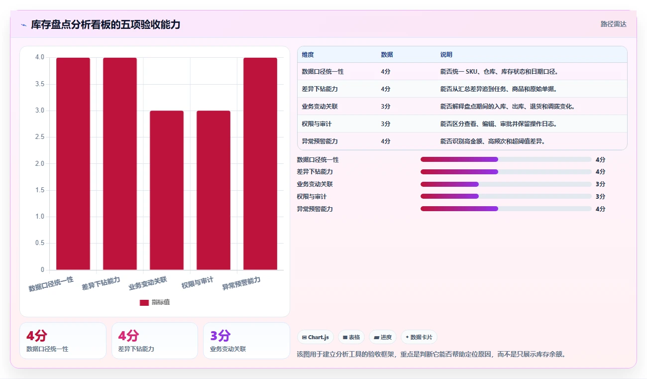 电商库存能力清单：核心功能需要覆盖哪些盘点管理事项