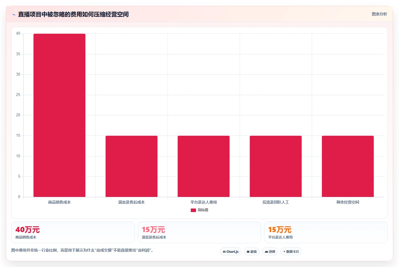 电商利润计算：直播团队入门版方案：税费口径的目标、动作与检查点