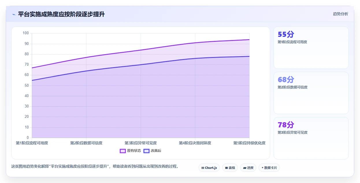 运营管理平台实施路径：流程配置如何完成指标体系