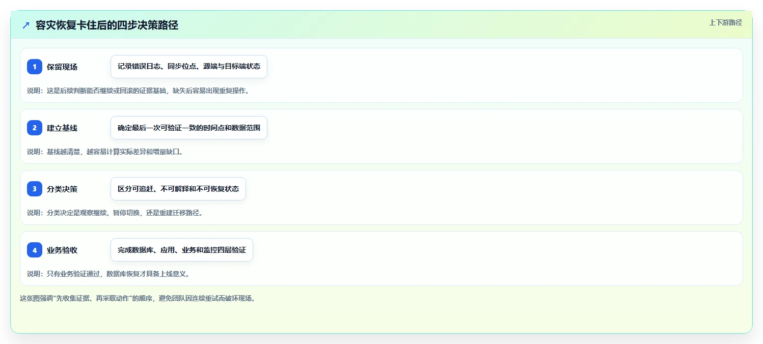 数据库存：产品技术团队问题诊断：容灾恢复卡在数据迁移风险怎么办
