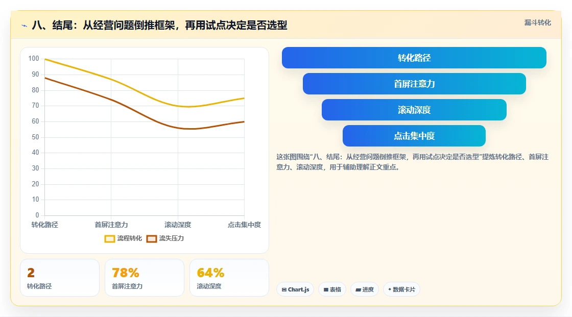 八、结尾：从经营问题倒推框架，再用试点决定是否选型