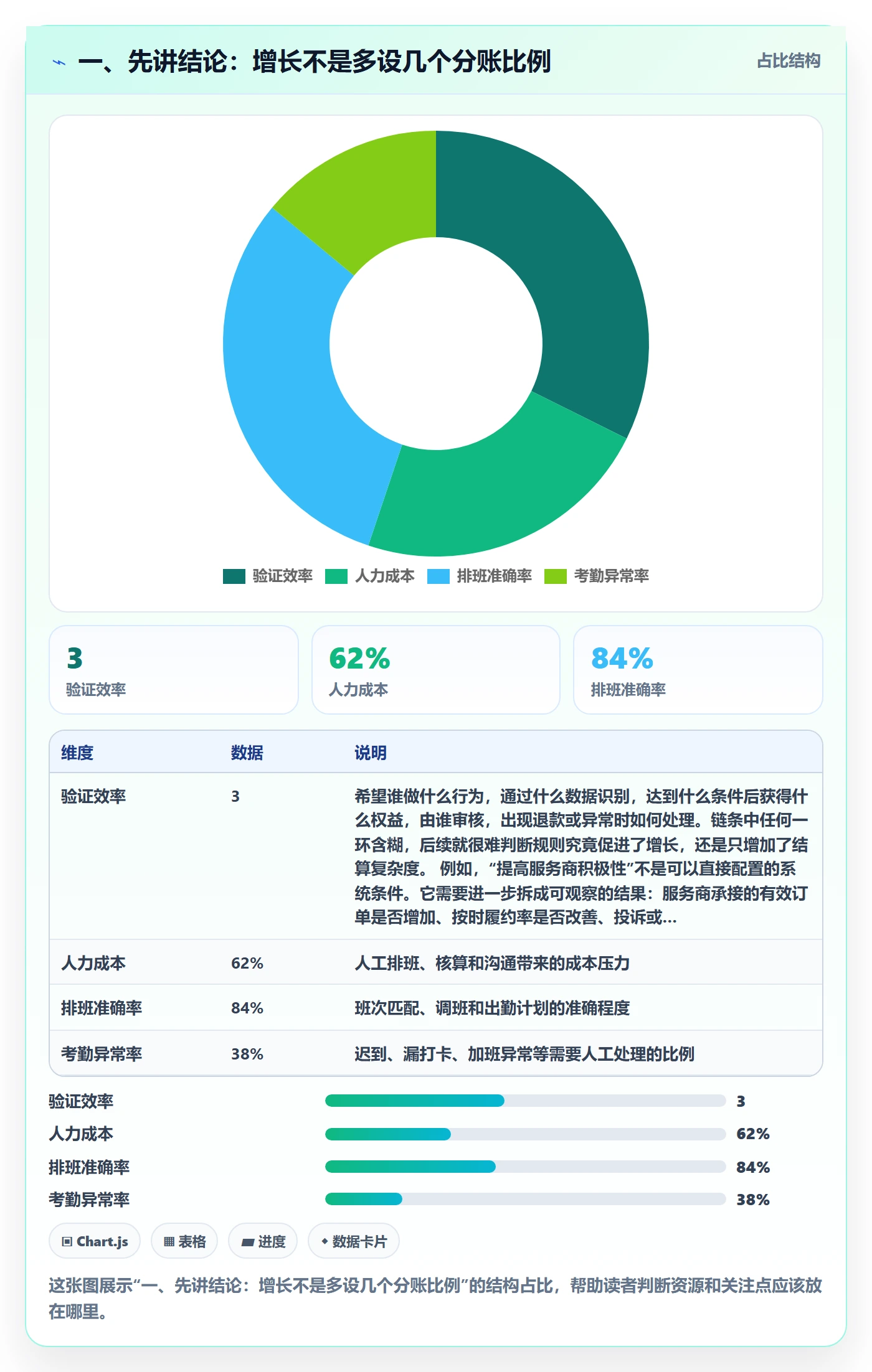 一、先讲结论：增长不是多设几个分账比例