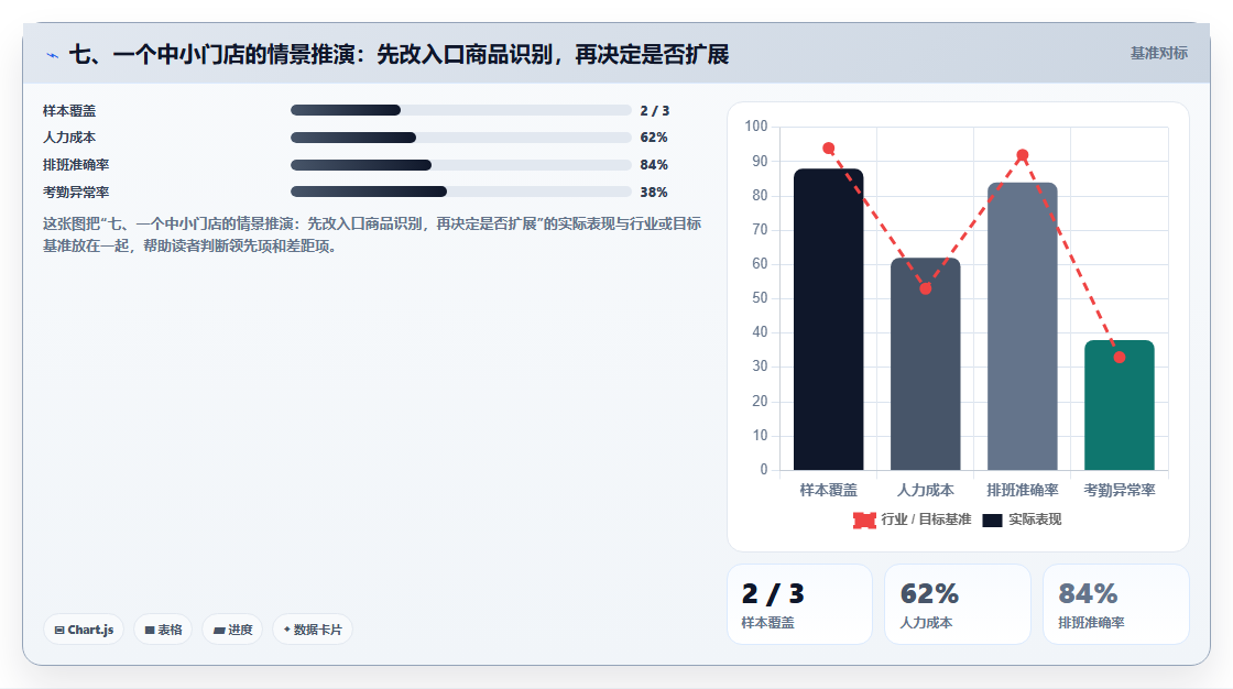 七、一个中小门店的情景推演：先改入口商品识别，再决定是否扩展