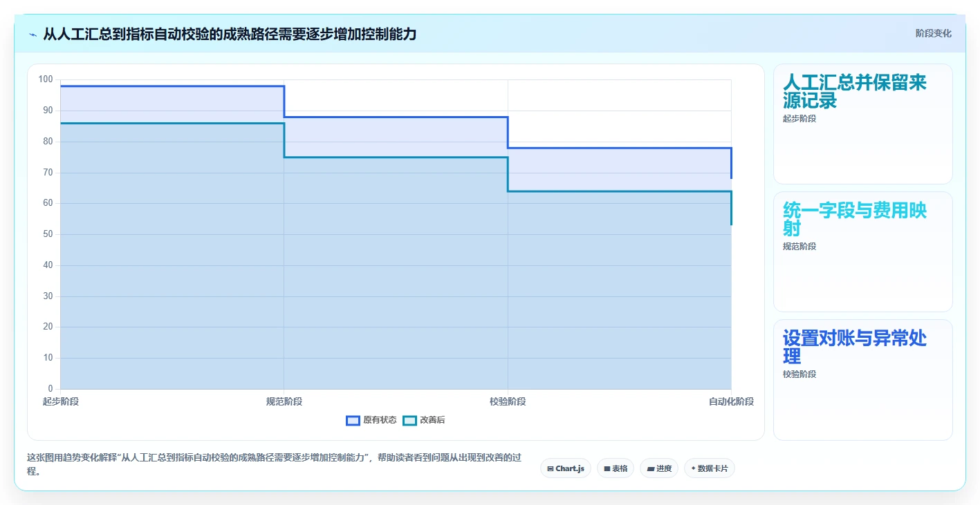 运营数据执行标准：指标口径环节如何体现成本控制