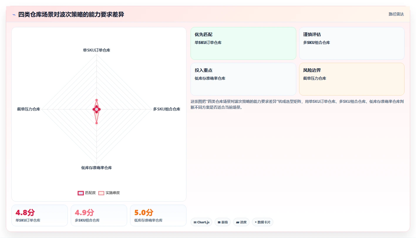 电商仓储管理：运营团队新手问答：波次拣选做不好会出现哪些库存积压