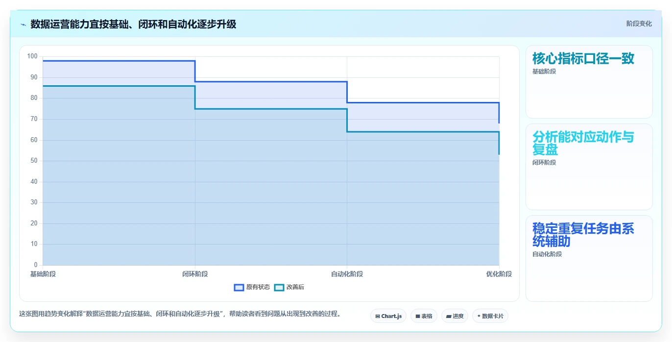 电商数据运营进阶课：围绕用户洞察完善效率提升