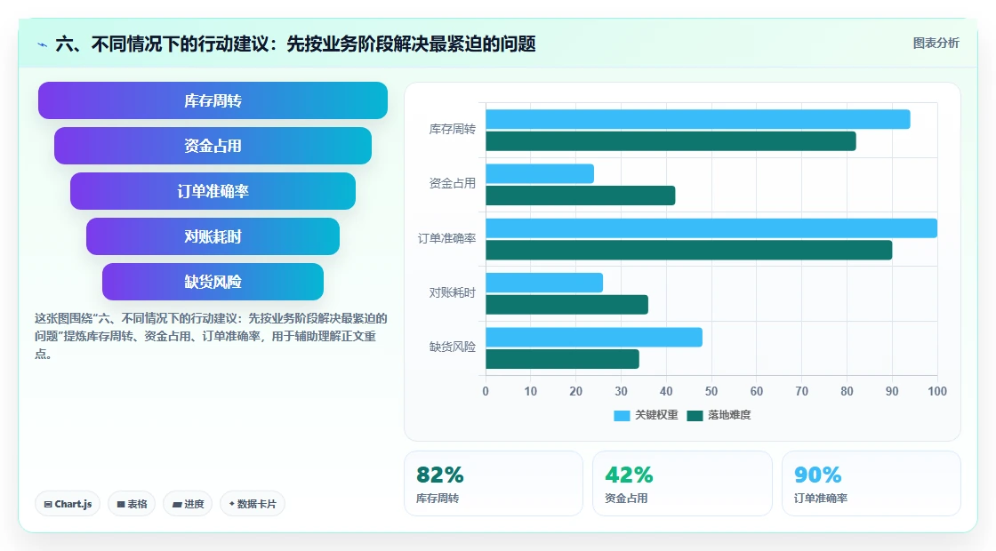 六、不同情况下的行动建议：先按业务阶段解决最紧迫的问题
