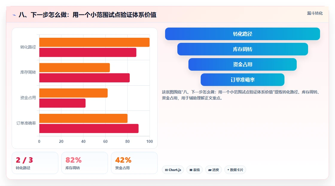 八、下一步怎么做：用一个小范围试点验证体系价值