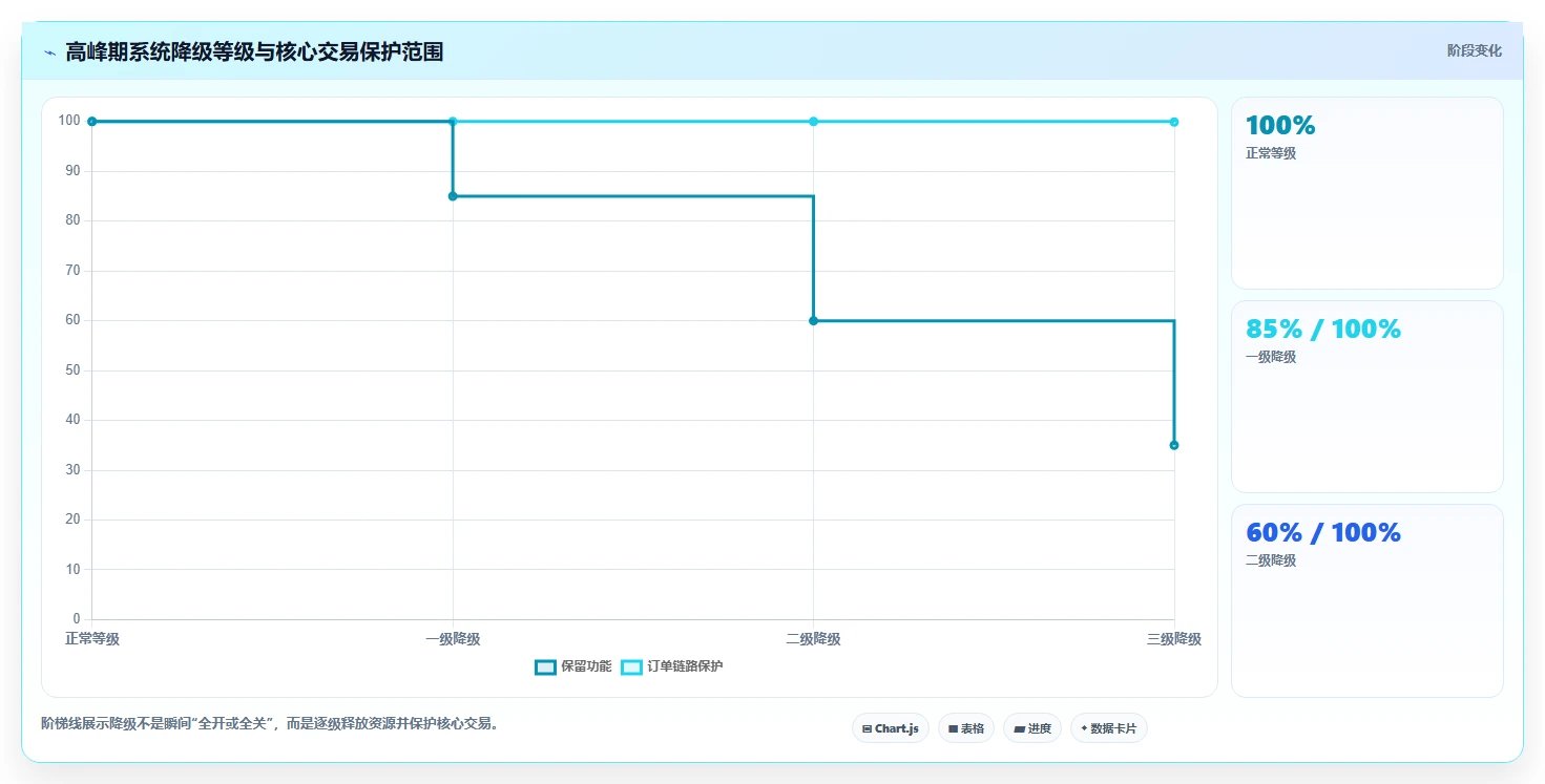 电商系统开发：运营负责人从数据到行动：用数据库设计实现保障高峰性能