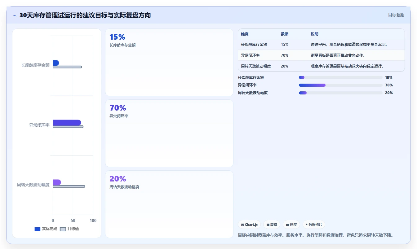 电商库存实践指南：周转天数的日常管理怎样更有效