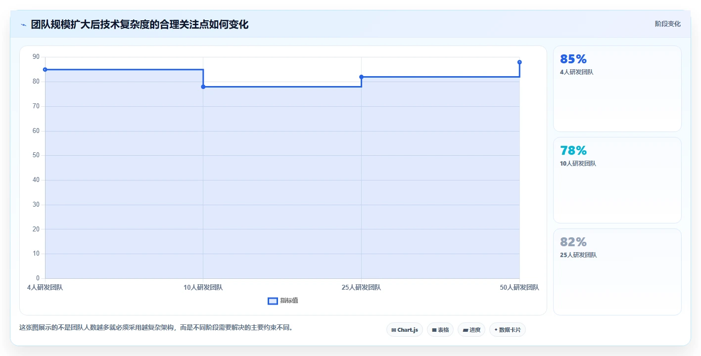 电商系统开发：开发团队增长视角：用技术选型放大明确项目边界