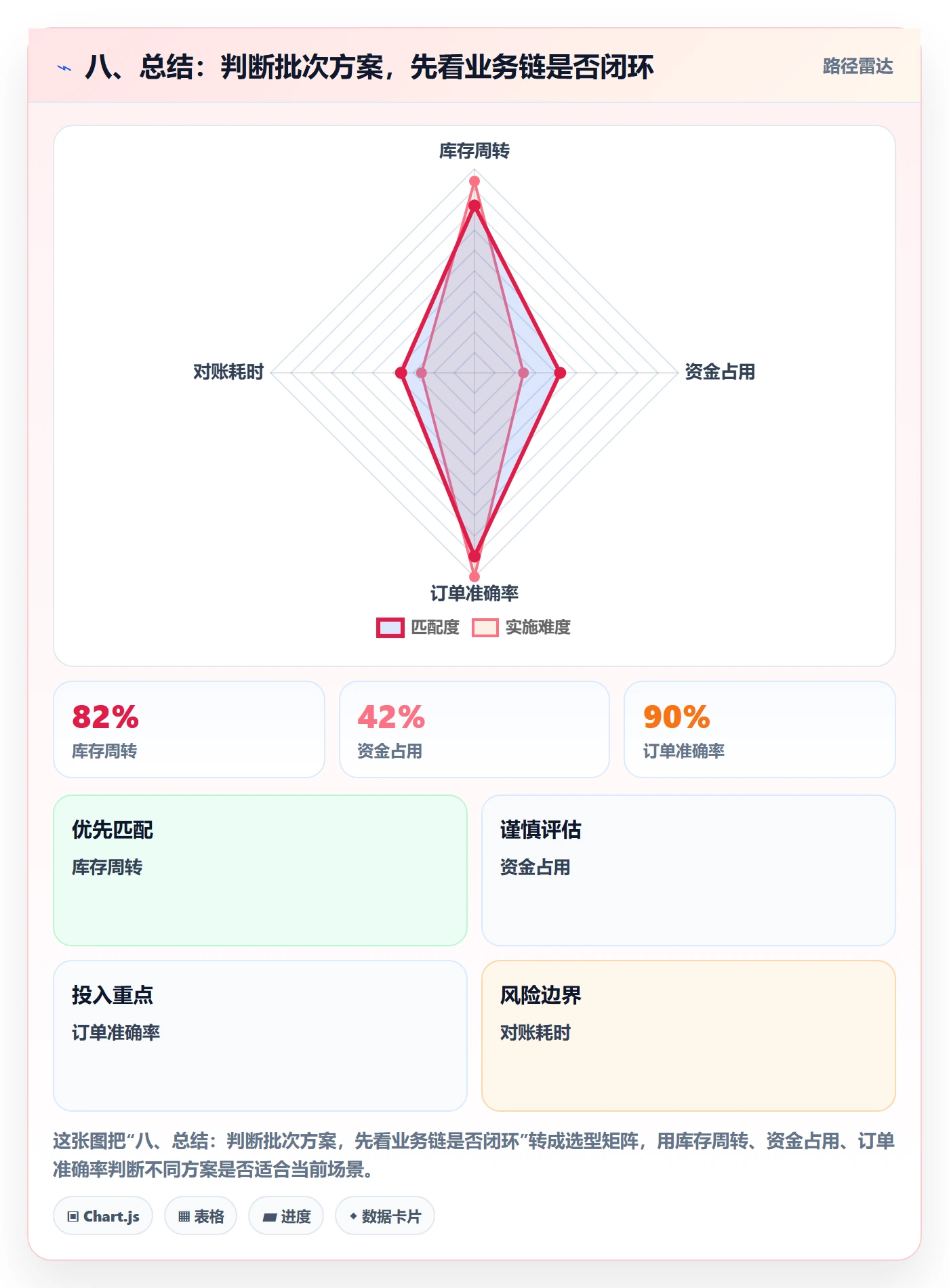 八、总结：判断批次方案，先看业务链是否闭环