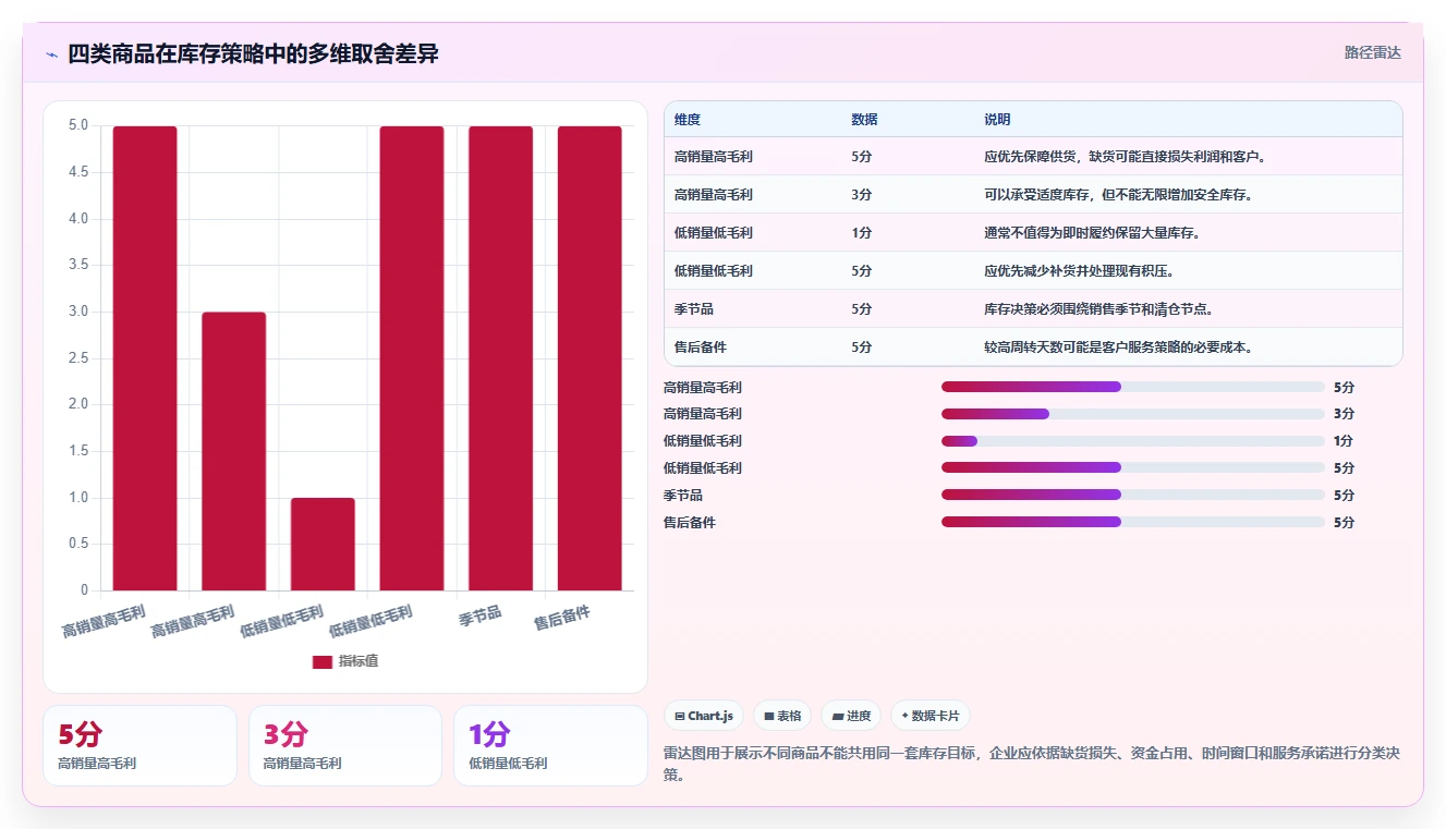电商库存检查方法：通过周转天数评估标准化管理质量