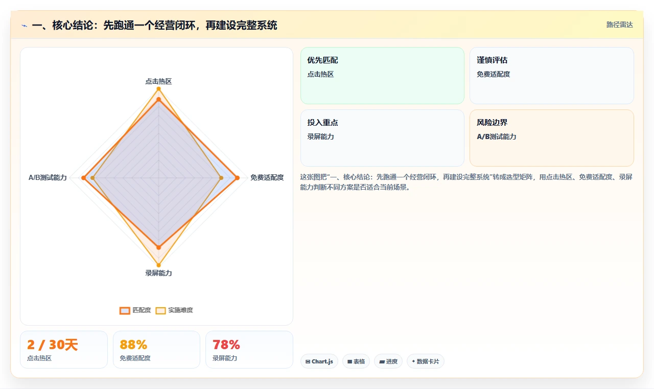 一、核心结论：先跑通一个经营闭环，再建设完整系统