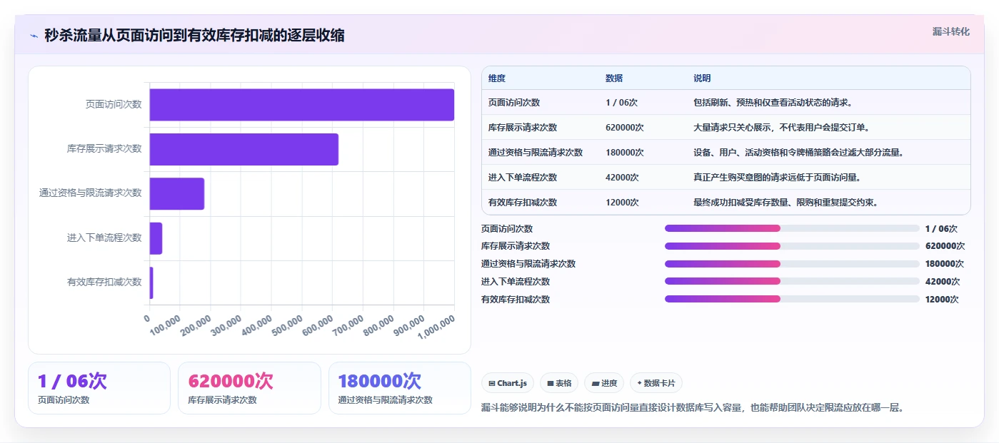 数据库存：仓储系统团队年度规划：高并发秒杀怎样持续改善提升查询性能