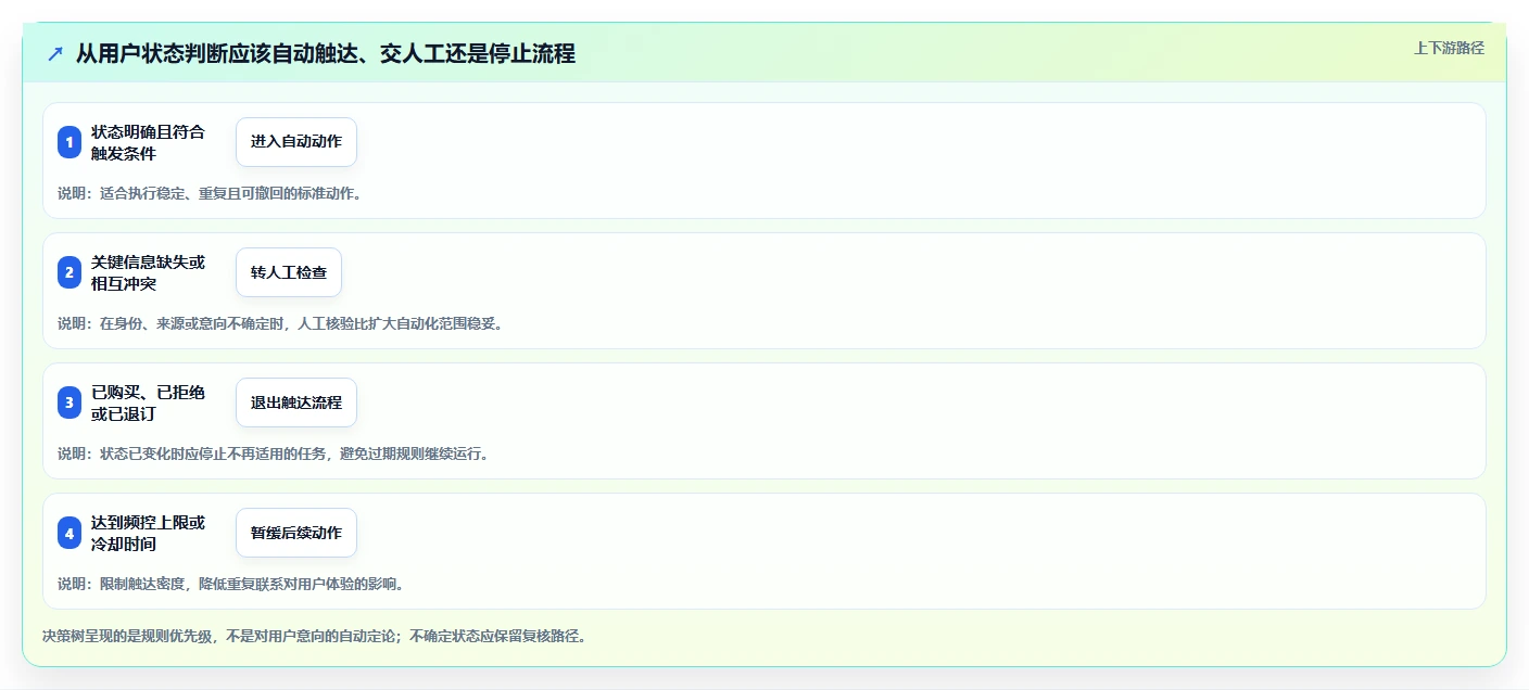 运营数据怎么落地？从转化漏斗讲清自动化方案