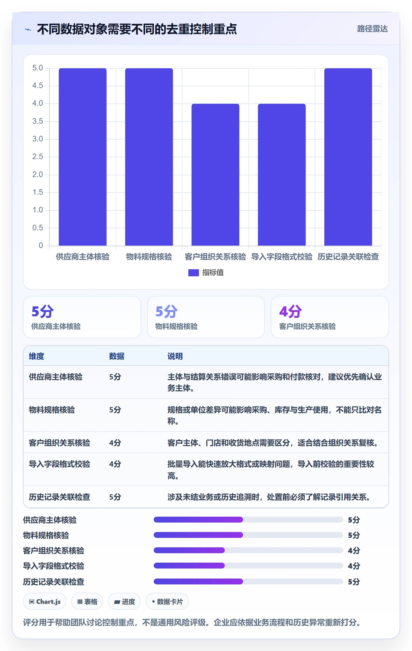 erp数据录入基础课：数据去重相关的成本控制一次讲透