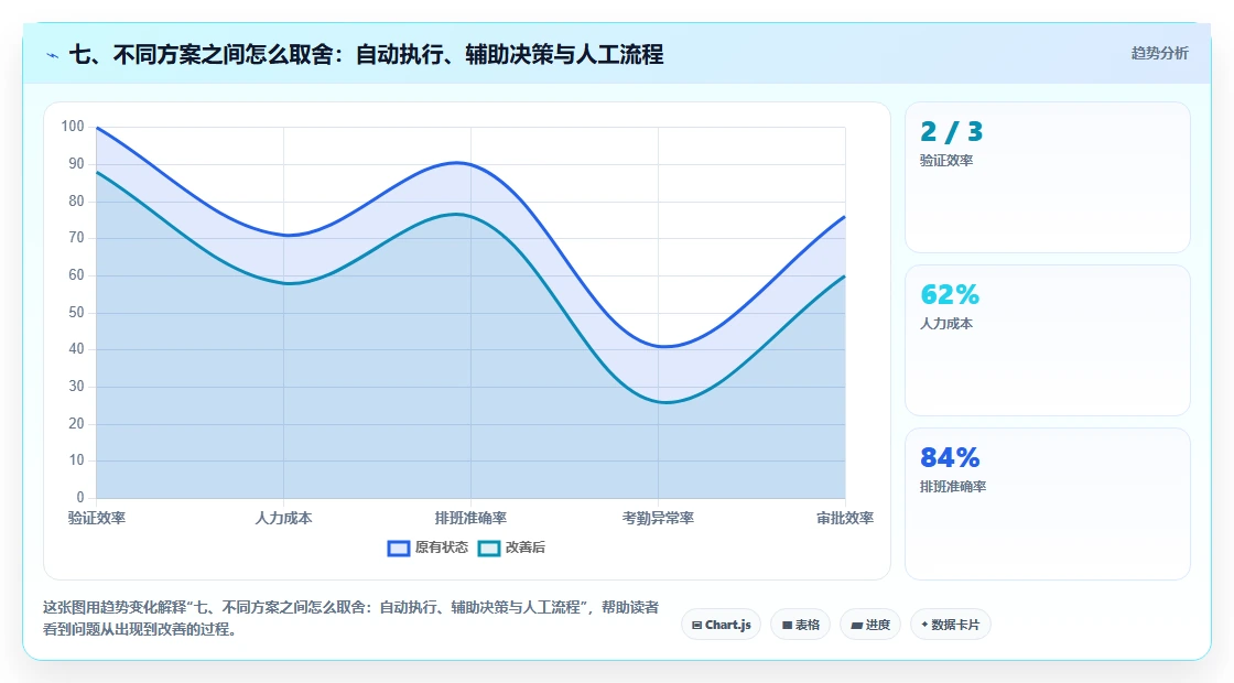 七、不同方案之间怎么取舍:自动执行、辅助决策与人工流程