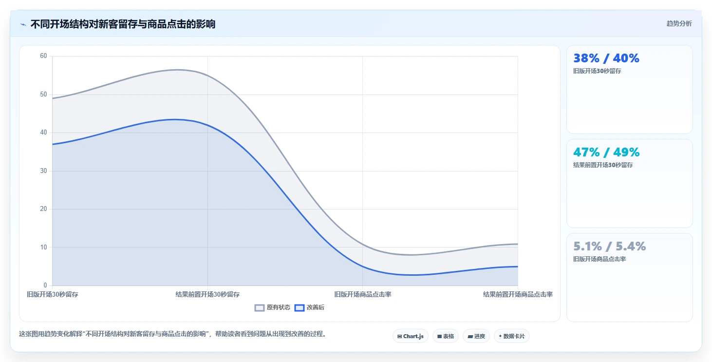 直播数据复盘：增长团队常见问题汇总：主播表现与互动率低一次讲清